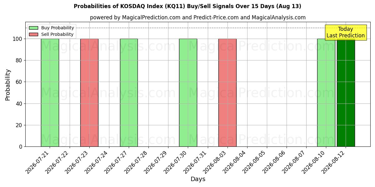 Probabilities of شاخص KOSDAQ (KQ11) Buy/Sell Signals Using Several AI Models Over 5 Days (13 Aug) 