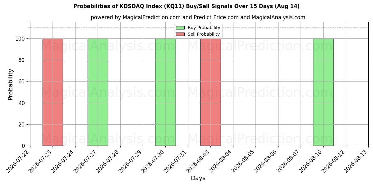Probabilities of KOSDAQ-indeks (KQ11) Buy/Sell Signals Using Several AI Models Over 5 Days (14 Aug) 
