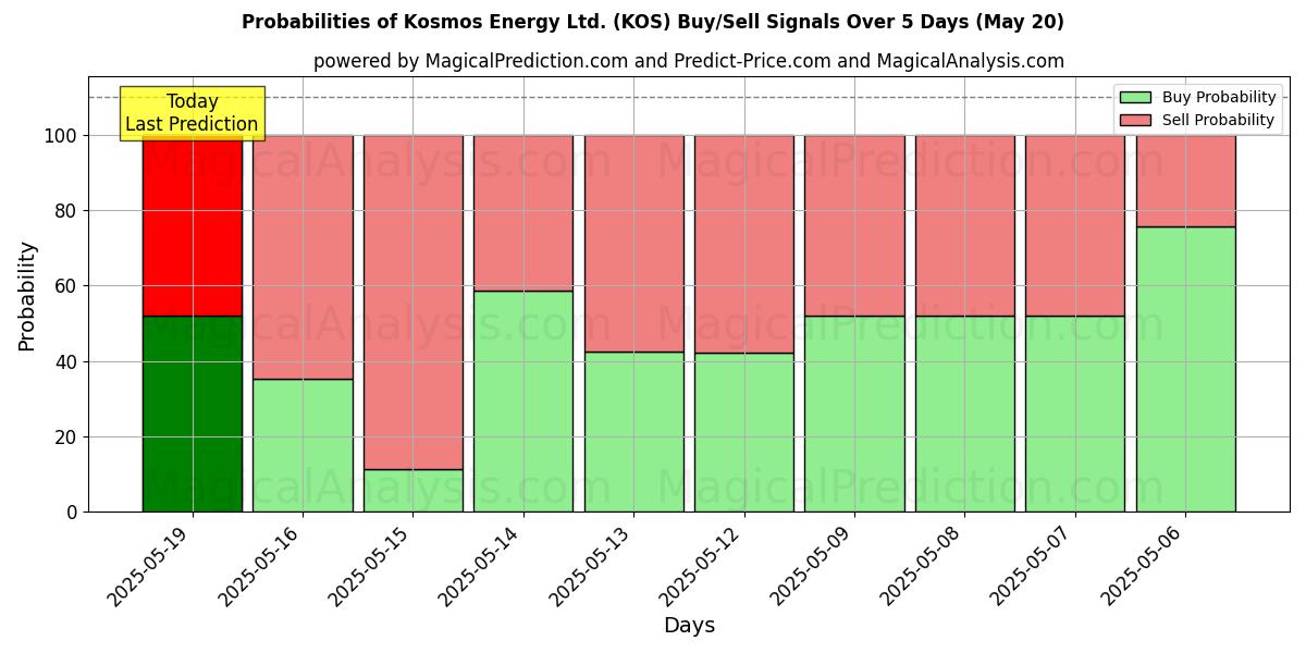 Probabilities of Kosmos Energy Ltd. (KOS) Buy/Sell Signals Using Several AI Models Over 5 Days (20 May) 
