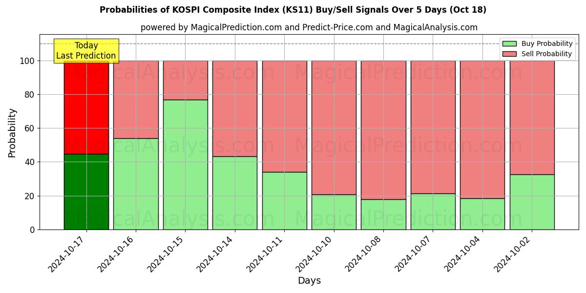 Probabilities of Indice composito KOSPI (KS11) Buy/Sell Signals Using Several AI Models Over 5 Days (18 Oct) 