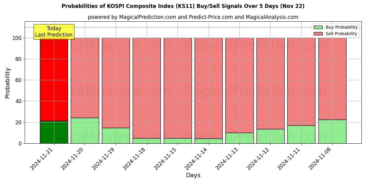 Probabilities of KOSPI Composite Index (KS11) Buy/Sell Signals Using Several AI Models Over 5 Days (22 Nov) 