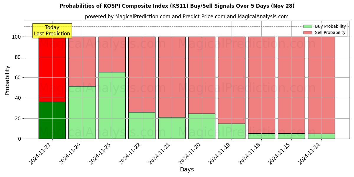 Probabilities of 韩国综合股价指数 (KS11) Buy/Sell Signals Using Several AI Models Over 5 Days (26 Nov) 