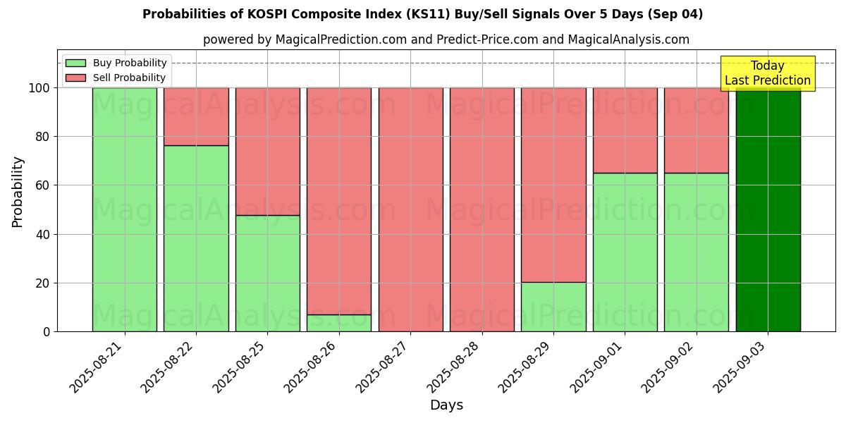 Probabilities of KOSPI Composite Index (KS11) Buy/Sell Signals Using Several AI Models Over 5 Days (03 Sep) 