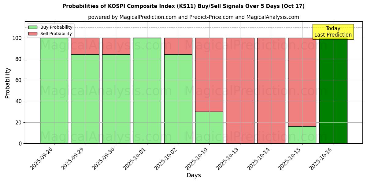 Probabilities of KOSPI Composite Index (KS11) Buy/Sell Signals Using Several AI Models Over 10 Days (17 Oct) Probabilities of KOSPI Composite Index (KS11) Buy/Sell Signals Using Several AI Models Over 5 Days (17 Oct)