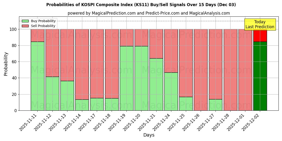 Probabilities of KOSPI Composite Index (KS11) Buy/Sell Signals Using Several AI Models Over 5 Days (03 Dec) 