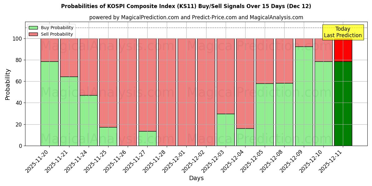Probabilities of KOSPI総合指数 (KS11) Buy/Sell Signals Using Several AI Models Over 5 Days (12 Dec) 