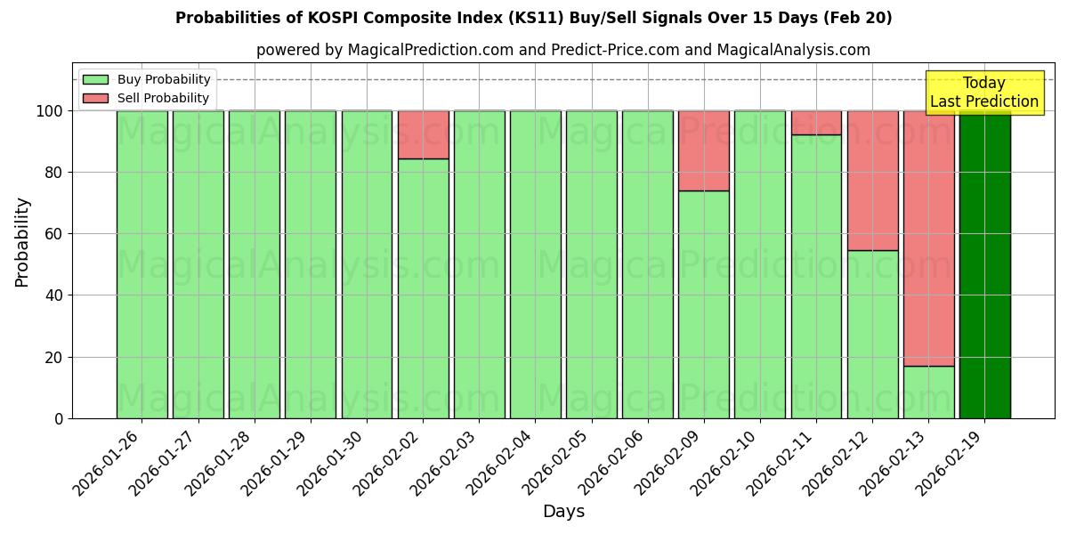 Probabilities of 코스피종합지수 (KS11) Buy/Sell Signals Using Several AI Models Over 5 Days (20 Feb) 
