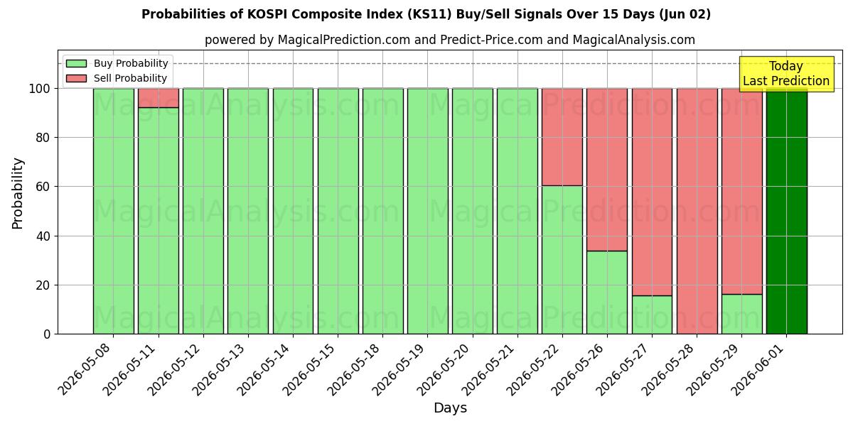 Probabilities of شاخص ترکیبی KOSPI (KS11) Buy/Sell Signals Using Several AI Models Over 5 Days (02 Jun) 