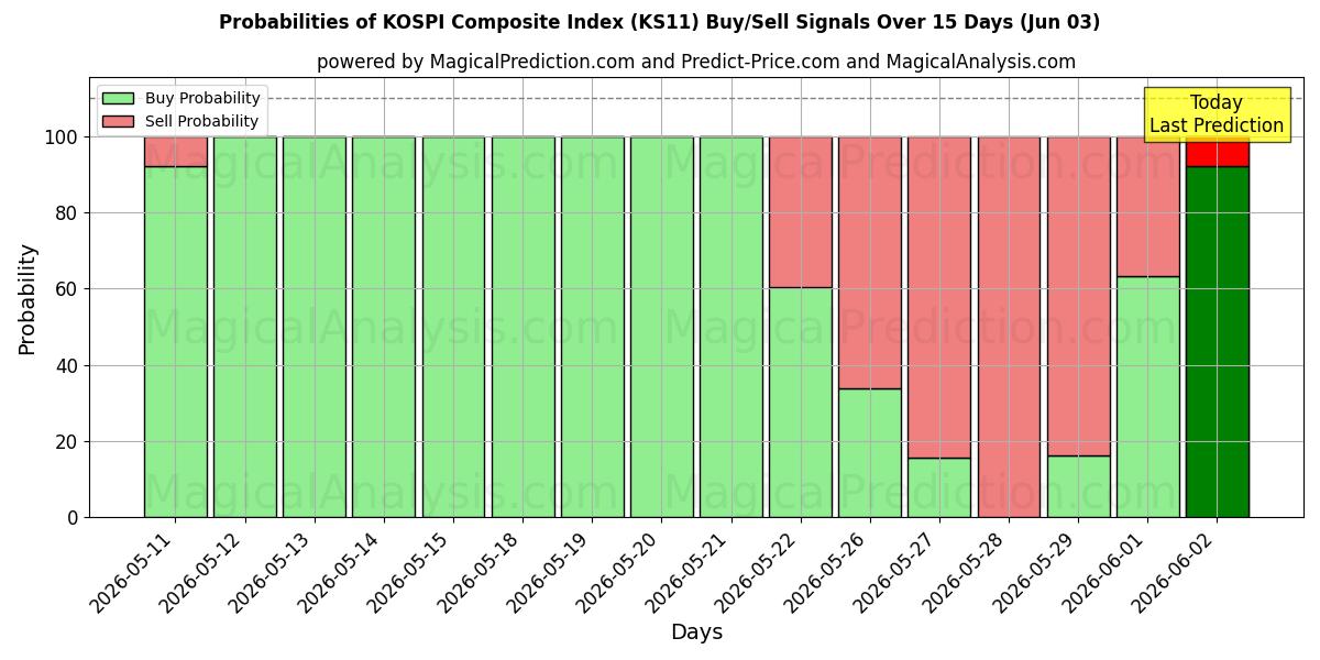Probabilities of KOSPI-yhdistelmäindeksi (KS11) Buy/Sell Signals Using Several AI Models Over 5 Days (03 Jun) 