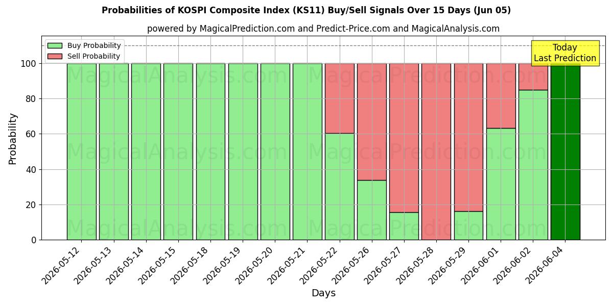 Probabilities of KOSPI Composite Index (KS11) Buy/Sell Signals Using Several AI Models Over 5 Days (05 Jun) 