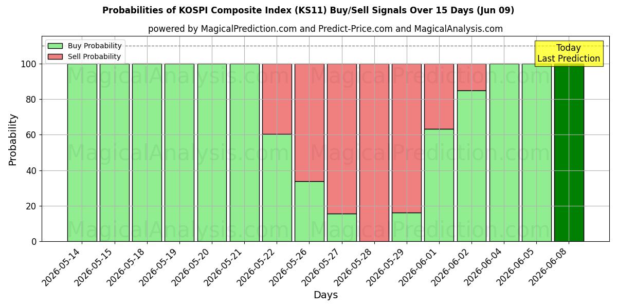 Probabilities of Композитный индекс KOSPI (KS11) Buy/Sell Signals Using Several AI Models Over 5 Days (09 Jun) 