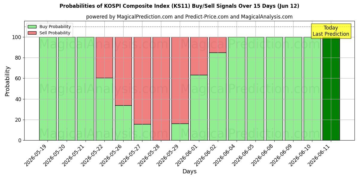 Probabilities of KOSPI Bileşik Endeksi (KS11) Buy/Sell Signals Using Several AI Models Over 5 Days (12 Jun) 