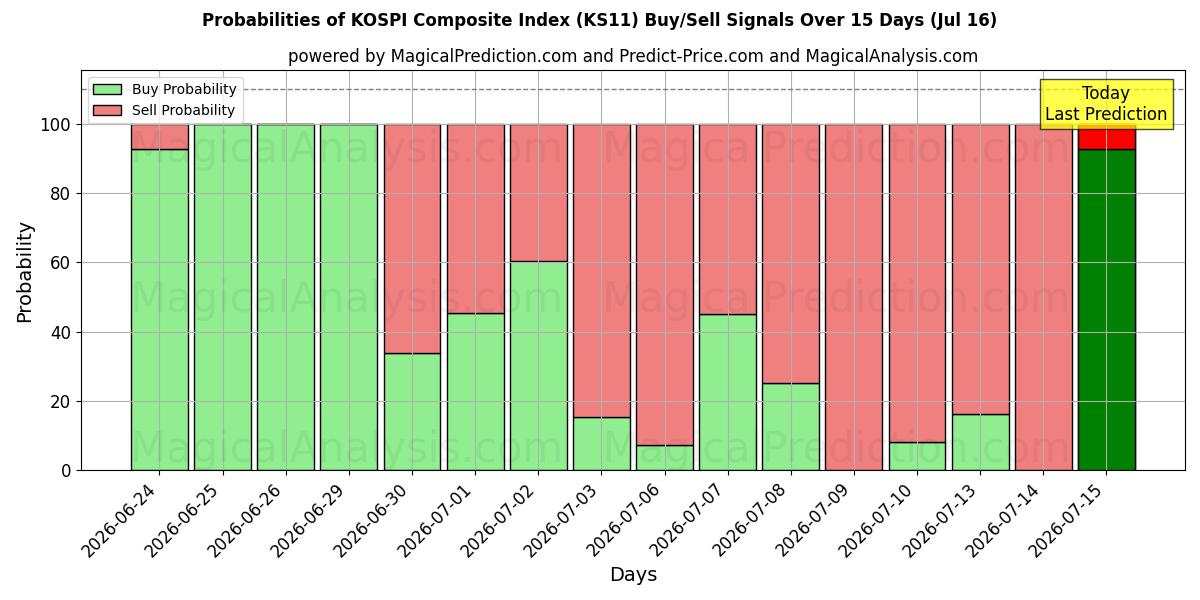 Probabilities of شاخص ترکیبی KOSPI (KS11) Buy/Sell Signals Using Several AI Models Over 5 Days (16 Jul) 