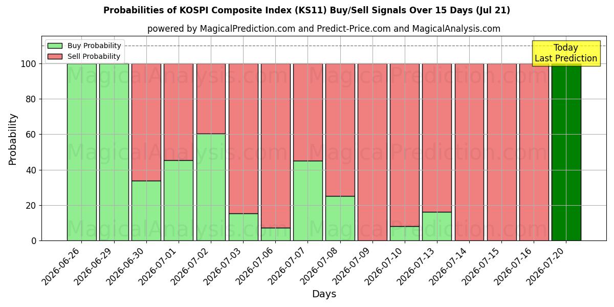 Probabilities of Índice Composto KOSPI (KS11) Buy/Sell Signals Using Several AI Models Over 5 Days (17 Jul) 