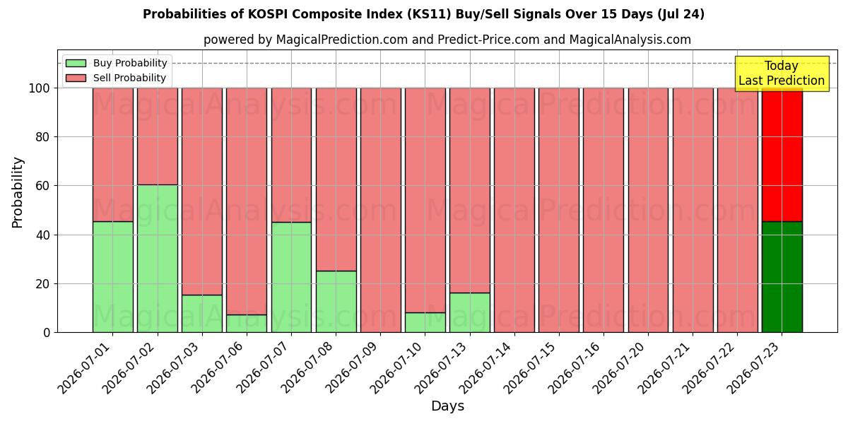 Probabilities of Композитный индекс KOSPI (KS11) Buy/Sell Signals Using Several AI Models Over 5 Days (24 Jul) 