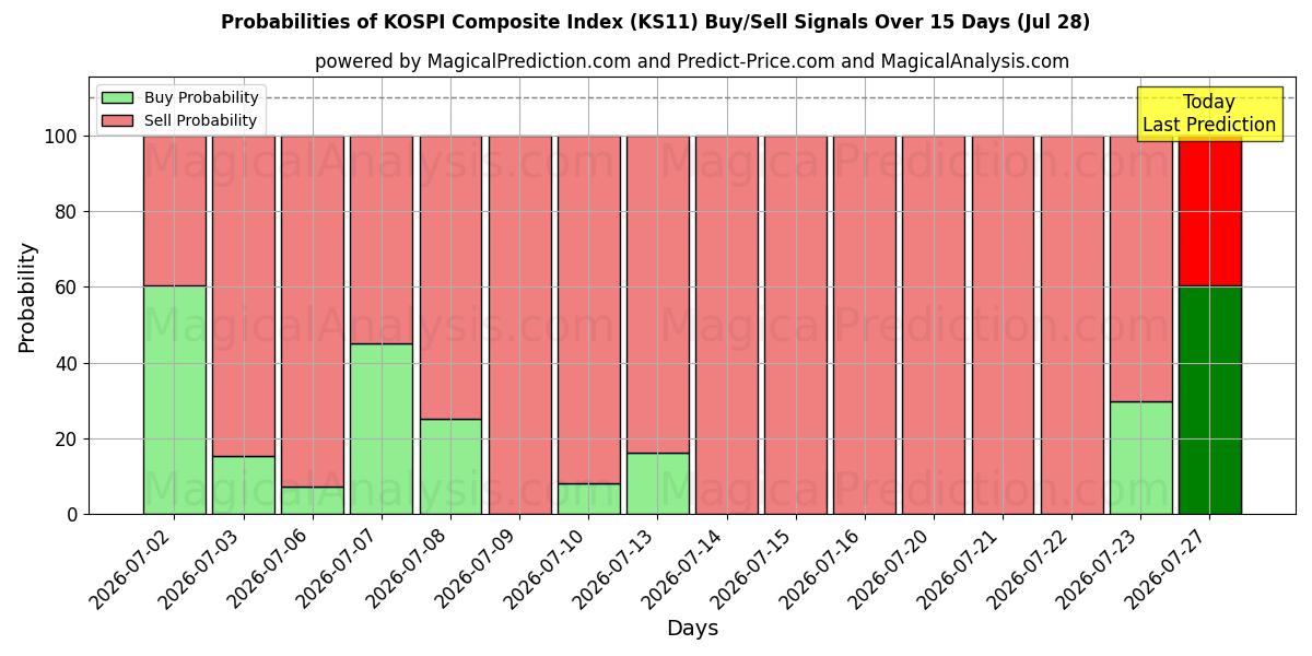 Probabilities of KOSPI samengestelde index (KS11) Buy/Sell Signals Using Several AI Models Over 5 Days (28 Jul) 