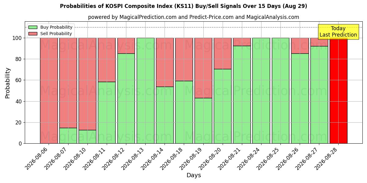 Probabilities of شاخص ترکیبی KOSPI (KS11) Buy/Sell Signals Using Several AI Models Over 5 Days (29 Aug) 