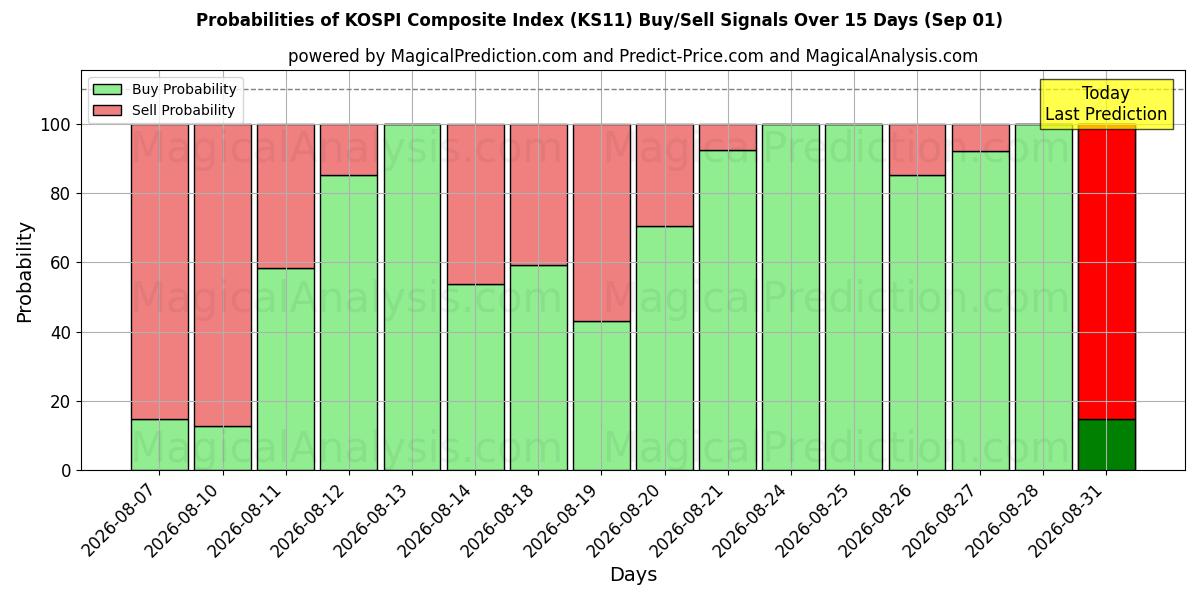 Probabilities of KOSPI総合指数 (KS11) Buy/Sell Signals Using Several AI Models Over 5 Days (01 Sep) 