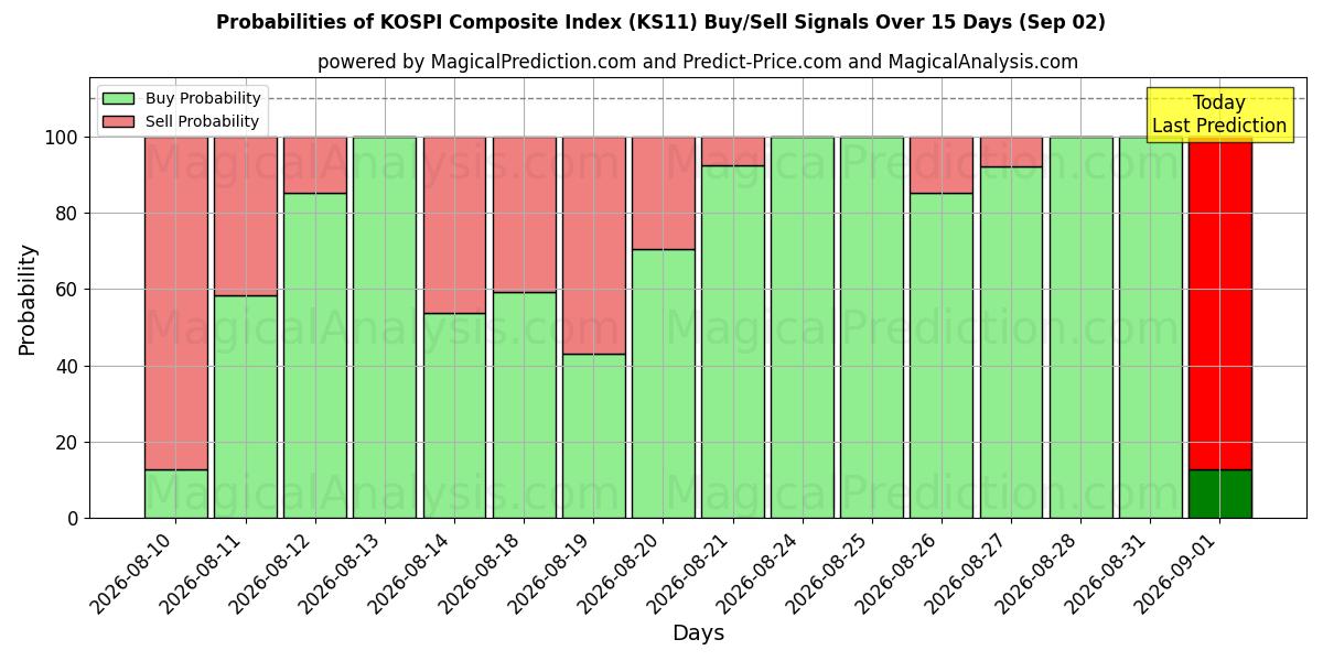 Probabilities of KOSPI-yhdistelmäindeksi (KS11) Buy/Sell Signals Using Several AI Models Over 5 Days (02 Sep) 