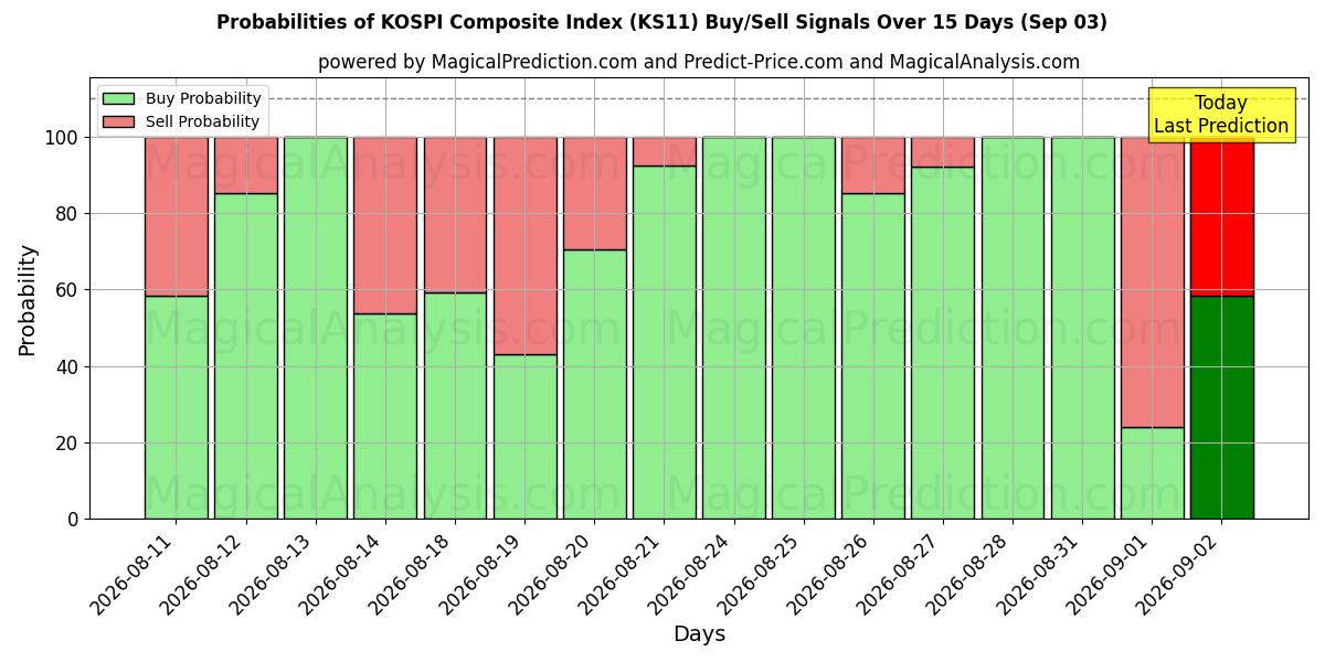Probabilities of KOSPI sammensat indeks (KS11) Buy/Sell Signals Using Several AI Models Over 5 Days (03 Sep) 
