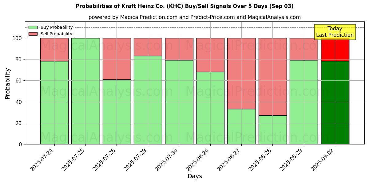 Mahdollisuudet Kraft Heinz Co. (KHC) osto/myyntisignaalille käyttäen useita tekoälymalleja 10 päivän aikana (03 Sep) Probabilities of Kraft Heinz Co. (KHC) Buy/Sell Signals Using Several AI Models Over 5 Days (03 Sep)