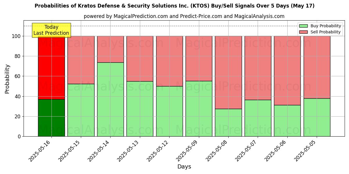 Probabilities of Kratos Defense & Security Solutions Inc. (KTOS) Buy/Sell Signals Using Several AI Models Over 5 Days (31 Jul) 