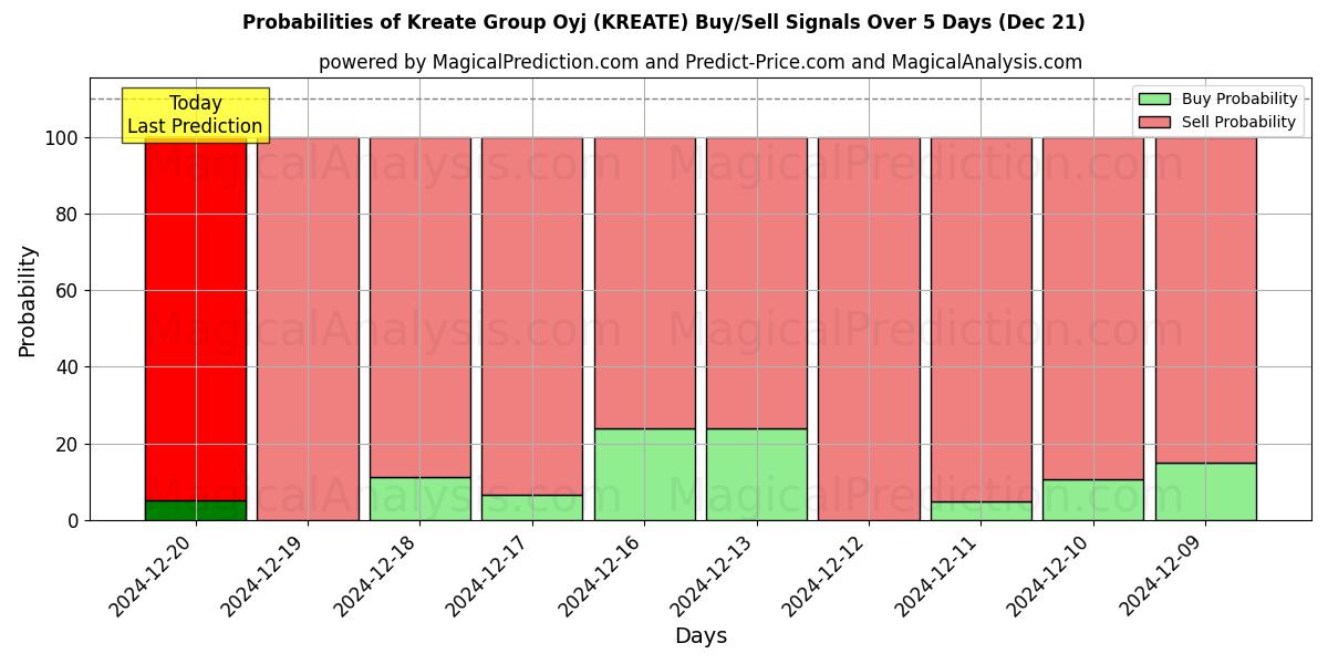 Probabilities of Kreate Group Oyj (KREATE) Buy/Sell Signals Using Several AI Models Over 5 Days (21 Dec) 