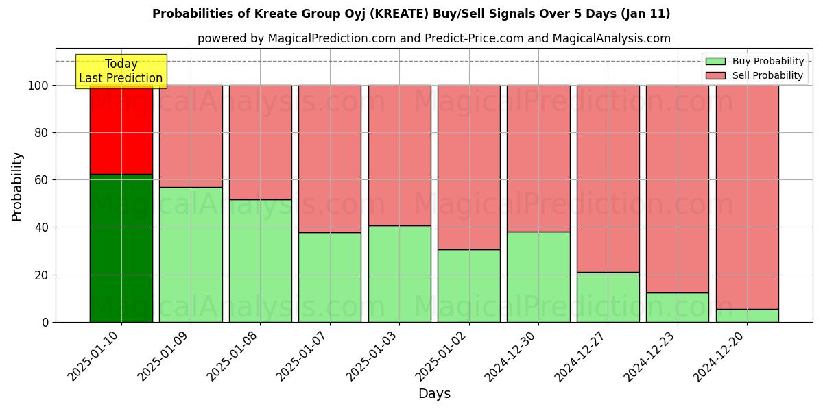 Probabilities of Kreate Group Oyj (KREATE) Buy/Sell Signals Using Several AI Models Over 5 Days (11 Jan) 