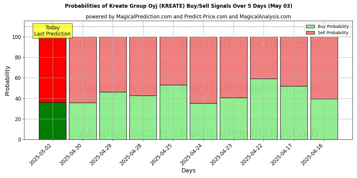 10일간 (Kreate Group Oyj (KREATE)) 여러 AI 모델을 이용한 03 May의 매수/매도 신호 확률 Probabilities of Kreate Group Oyj (KREATE) Buy/Sell Signals Using Several AI Models Over 5 Days (03 May)