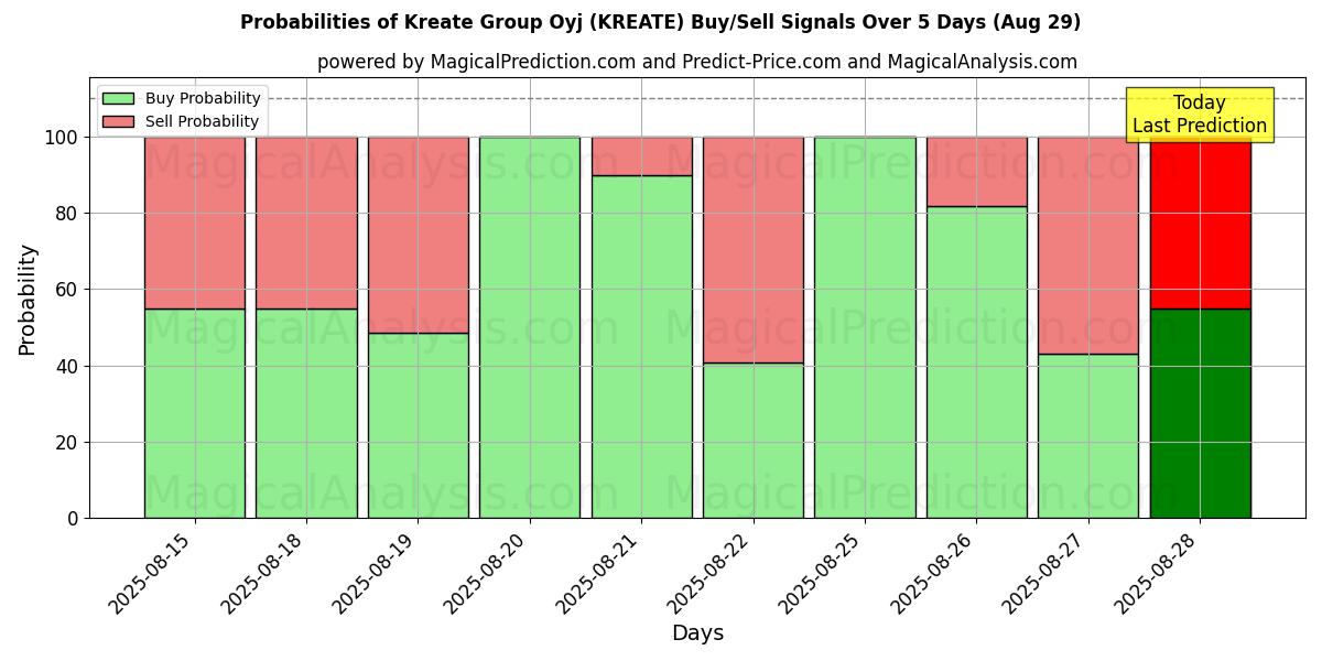 Probabilities of Kreate Group Oyj (KREATE) Buy/Sell Signals Using Several AI Models Over 5 Days (29 Aug) 