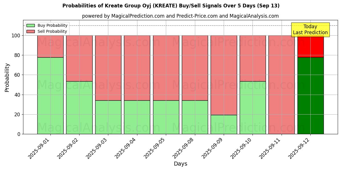 Probabilities of Kreate Group Oyj (KREATE) Buy/Sell Signals Using Several AI Models Over 5 Days (13 Sep) 