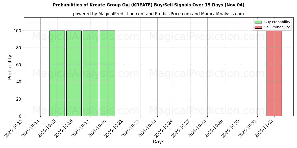 Probabilities of Kreate Group Oyj (KREATE) Buy/Sell Signals Using Several AI Models Over 5 Days (04 Nov) 