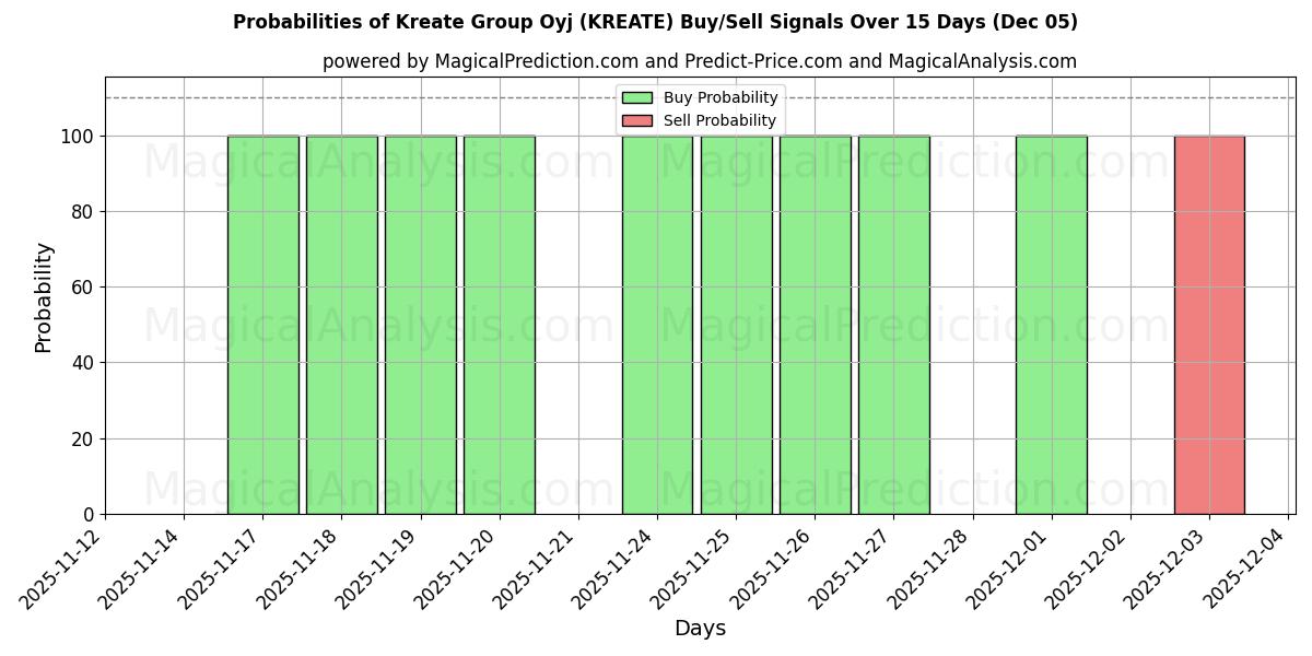 Probabilities of Kreate Group Oyj (KREATE) Buy/Sell Signals Using Several AI Models Over 5 Days (05 Dec) 