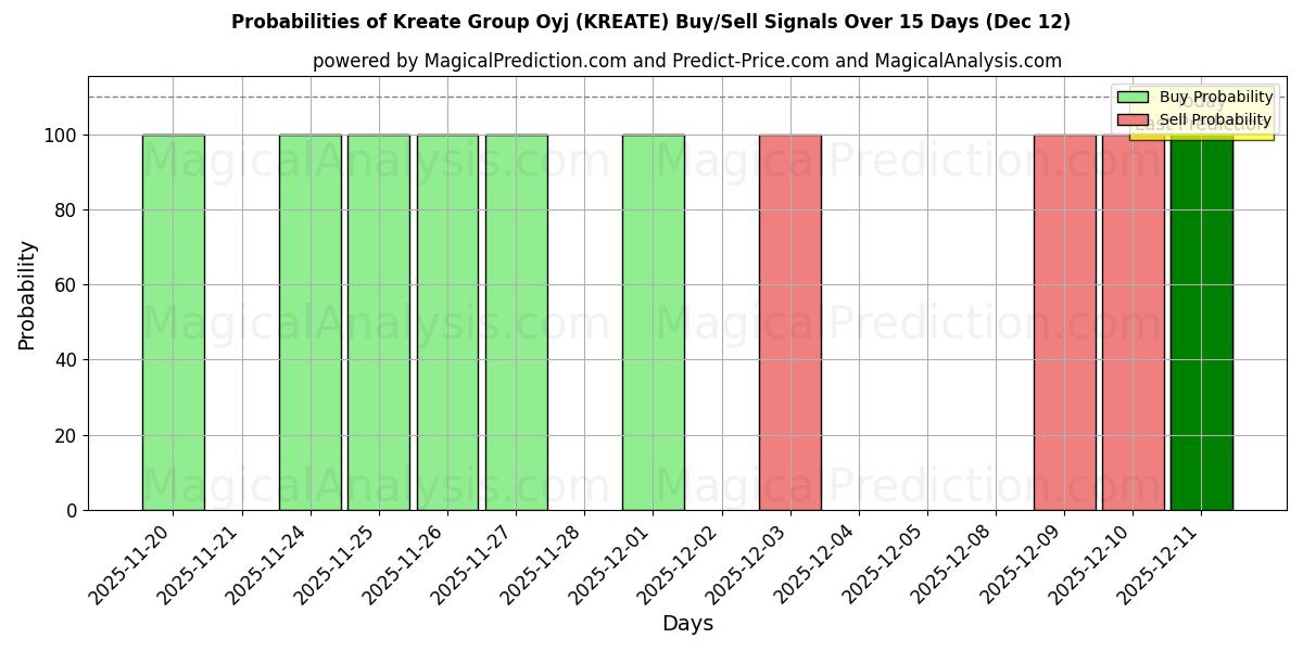 Probabilities of Kreate Group Oyj (KREATE) Buy/Sell Signals Using Several AI Models Over 5 Days (12 Dec) 