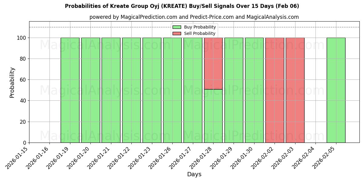 Probabilities of Kreate Group Oyj (KREATE) Buy/Sell Signals Using Several AI Models Over 5 Days (06 Feb) 