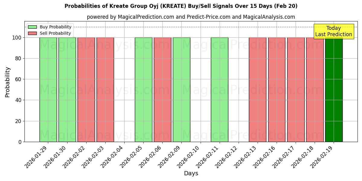 Probabilities of Kreate Group Oyj (KREATE) Buy/Sell Signals Using Several AI Models Over 5 Days (20 Feb) 