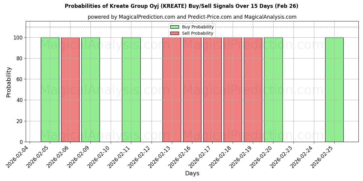Probabilities of Kreate Group Oyj (KREATE) Buy/Sell Signals Using Several AI Models Over 5 Days (26 Feb) 
