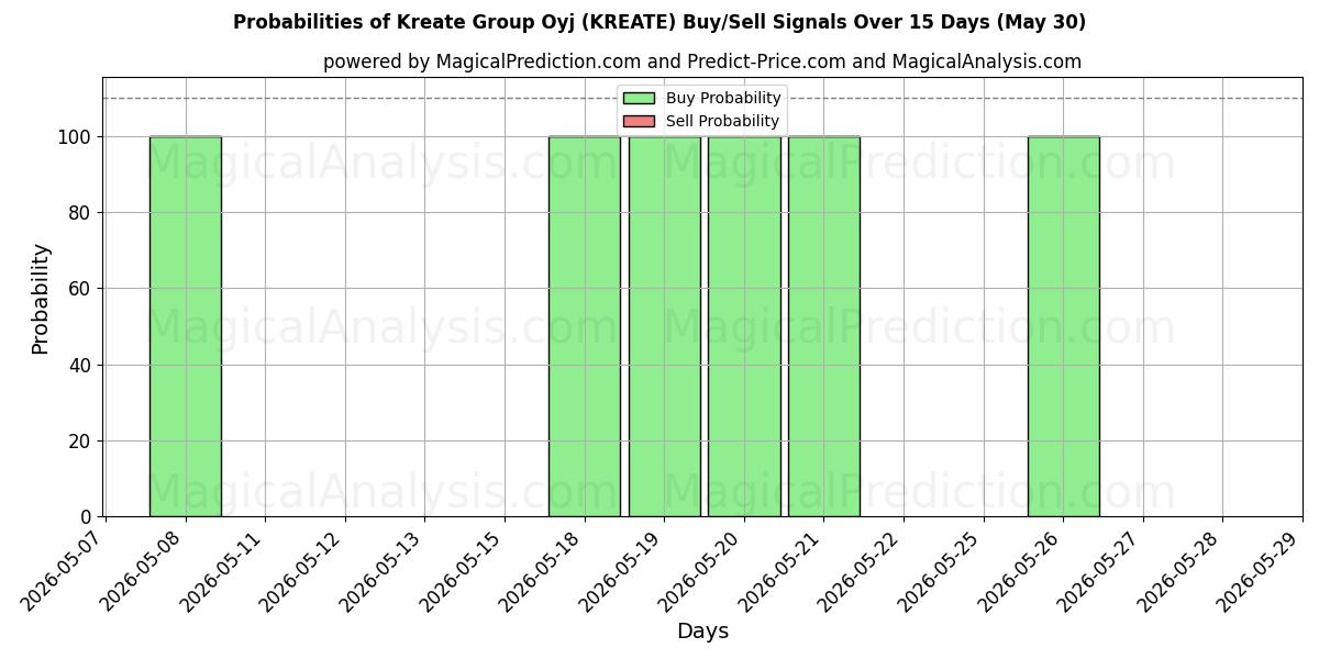 Probabilities of Kreate Group Oyj (KREATE) Buy/Sell Signals Using Several AI Models Over 5 Days (30 May) 