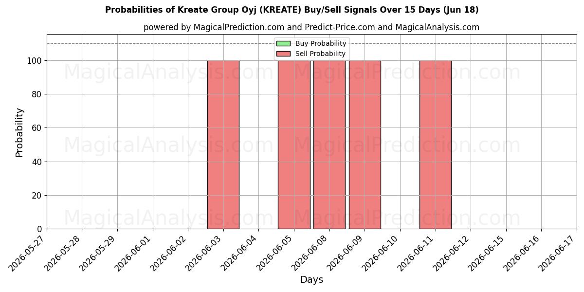 Probabilities of Kreate Group Oyj (KREATE) Buy/Sell Signals Using Several AI Models Over 5 Days (18 Jun) 