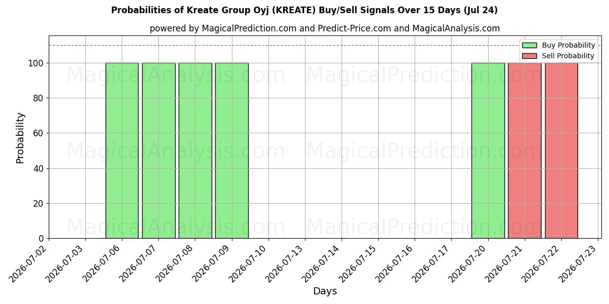 Probabilities of Kreate Group Oyj (KREATE) Buy/Sell Signals Using Several AI Models Over 5 Days (24 Jul) 