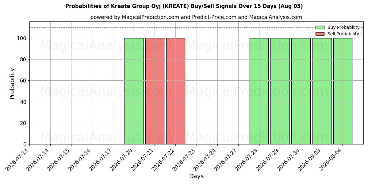 Probabilities of Kreate Group Oyj (KREATE) Buy/Sell Signals Using Several AI Models Over 5 Days (05 Aug) 