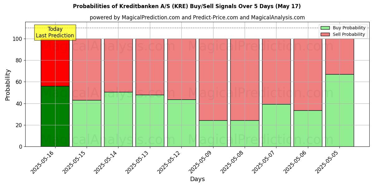 10일간 (Kreditbanken A/S (KRE)) 여러 AI 모델을 이용한 12 Jul의 매수/매도 신호 확률 Probabilities of Kreditbanken A/S (KRE) Buy/Sell Signals Using Several AI Models Over 5 Days (12 Jul)