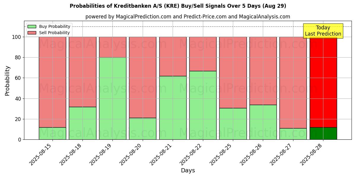 Probabilities of Kreditbanken A/S (KRE) Buy/Sell Signals Using Several AI Models Over 5 Days (29 Aug) 