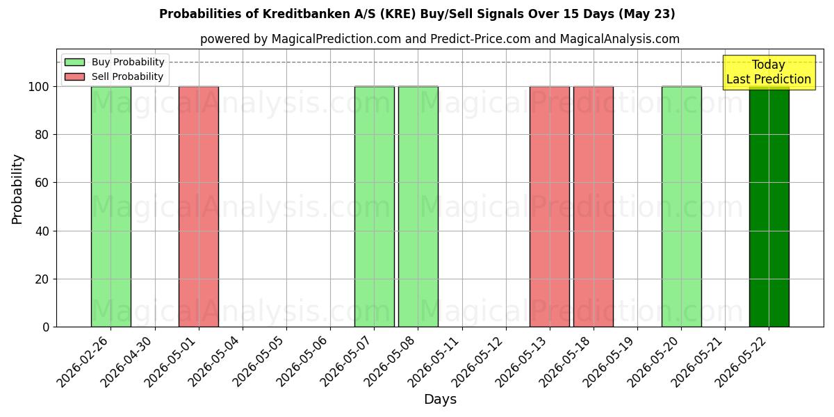 Probabilities of Kreditbanken A/S (KRE) Buy/Sell Signals Using Several AI Models Over 5 Days (23 May) 