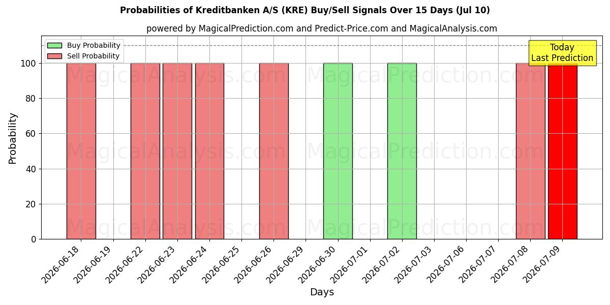 Probabilities of Kreditbanken A/S (KRE) Buy/Sell Signals Using Several AI Models Over 5 Days (10 Jul) 