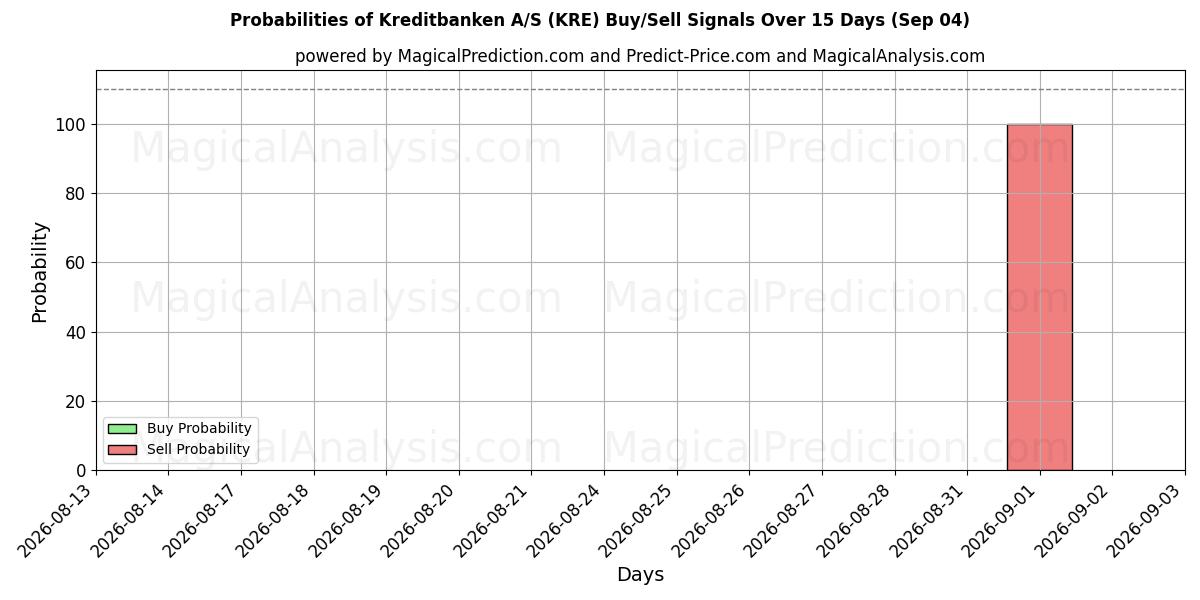 Probabilities of Kreditbanken A/S (KRE) Buy/Sell Signals Using Several AI Models Over 5 Days (04 Sep) 