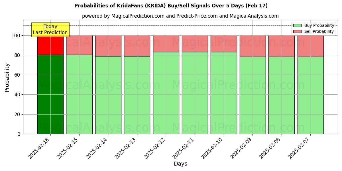 Probabilities of 克里达粉丝 (KRIDA) Buy/Sell Signals Using Several AI Models Over 5 Days (04 Feb) 