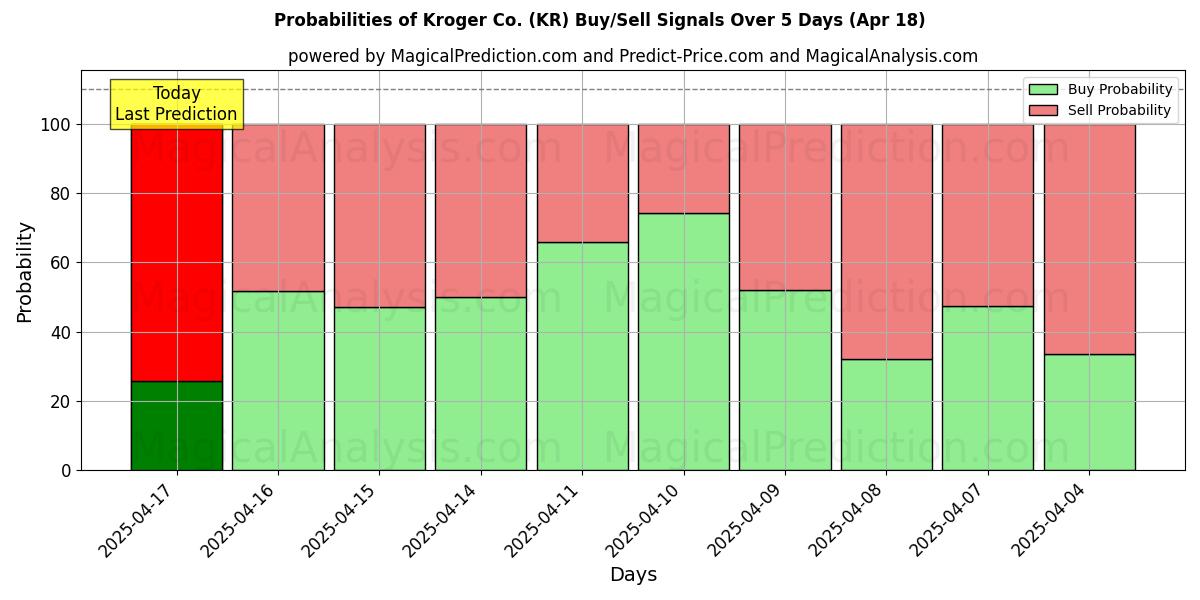 Sjanser for Kroger Co. (KR) kjøp/salg signaler med flere AI-modeller over 10 dager (31 Jul) Probabilities of Kroger Co. (KR) Buy/Sell Signals Using Several AI Models Over 5 Days (31 Jul)