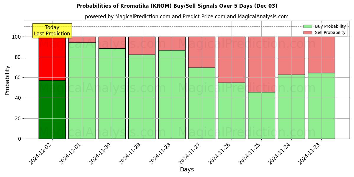 Probabilities of Kromatika (KROM) Buy/Sell Signals Using Several AI Models Over 5 Days (29 Nov) 