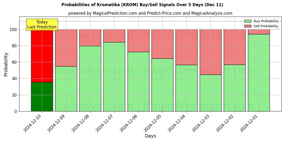 Probabilities of クロマティカ (KROM) Buy/Sell Signals Using Several AI Models Over 5 Days (11 Dec) 